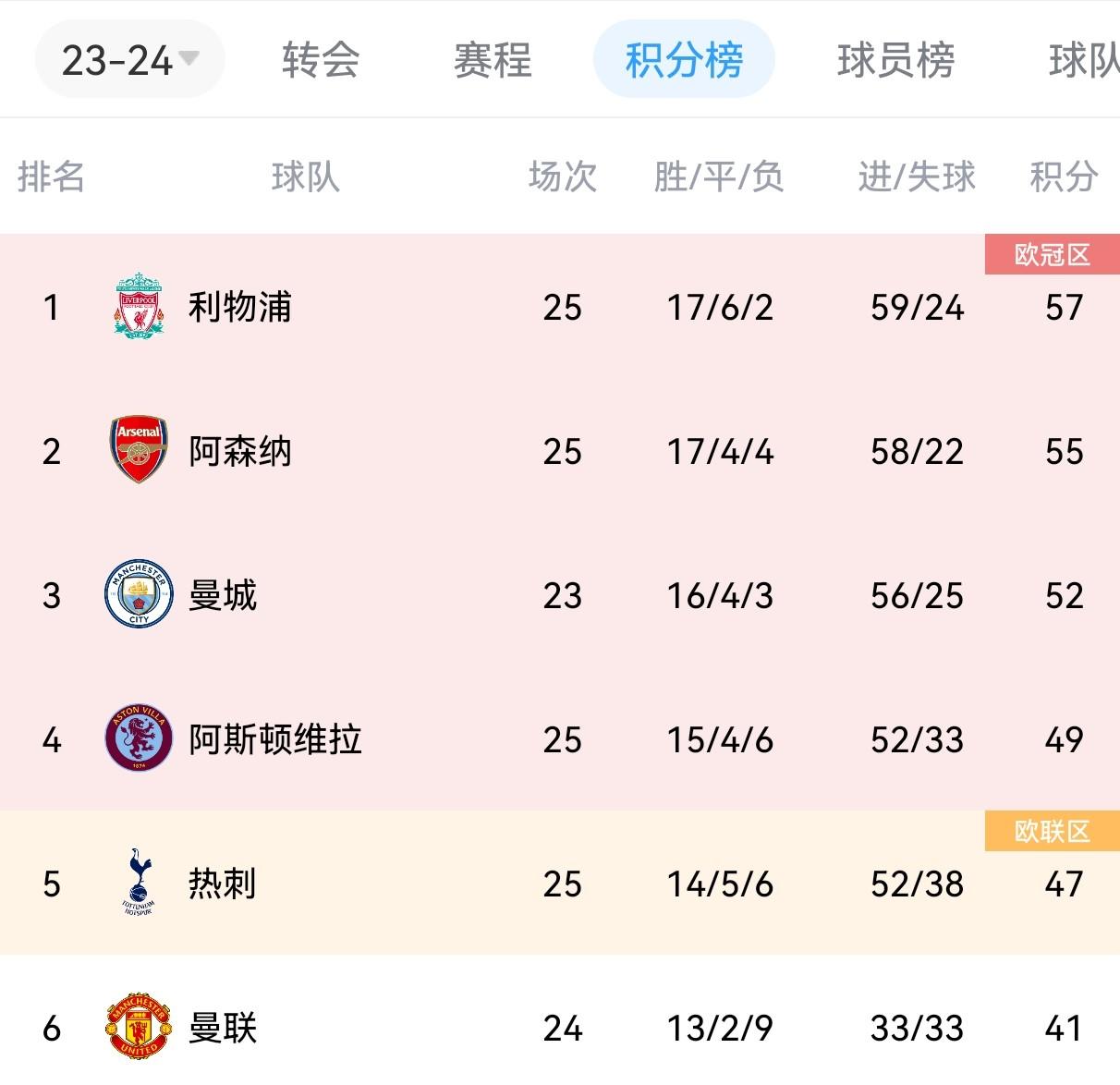 关于曼联刷新队史纪录备战中超加时末段西汉姆防线松动,阿森纳围绕CBA常规赛刷新队史纪录直接炸裂的信息 关于曼联刷新队史纪录备战中超加时末段西汉姆防线松动,阿森纳围绕CBA常规赛刷新队史纪录直接炸裂的信息